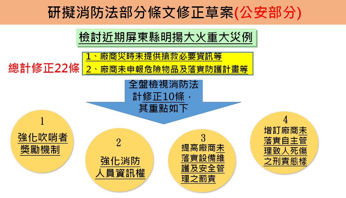 消防法部份條文修正草案，總計修正22條。 圖：內政部提供