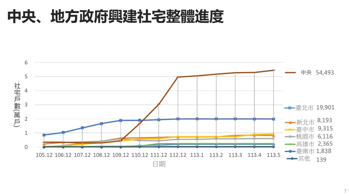 中央、地方政府興建社宅整體進度。 圖：內政部提供
