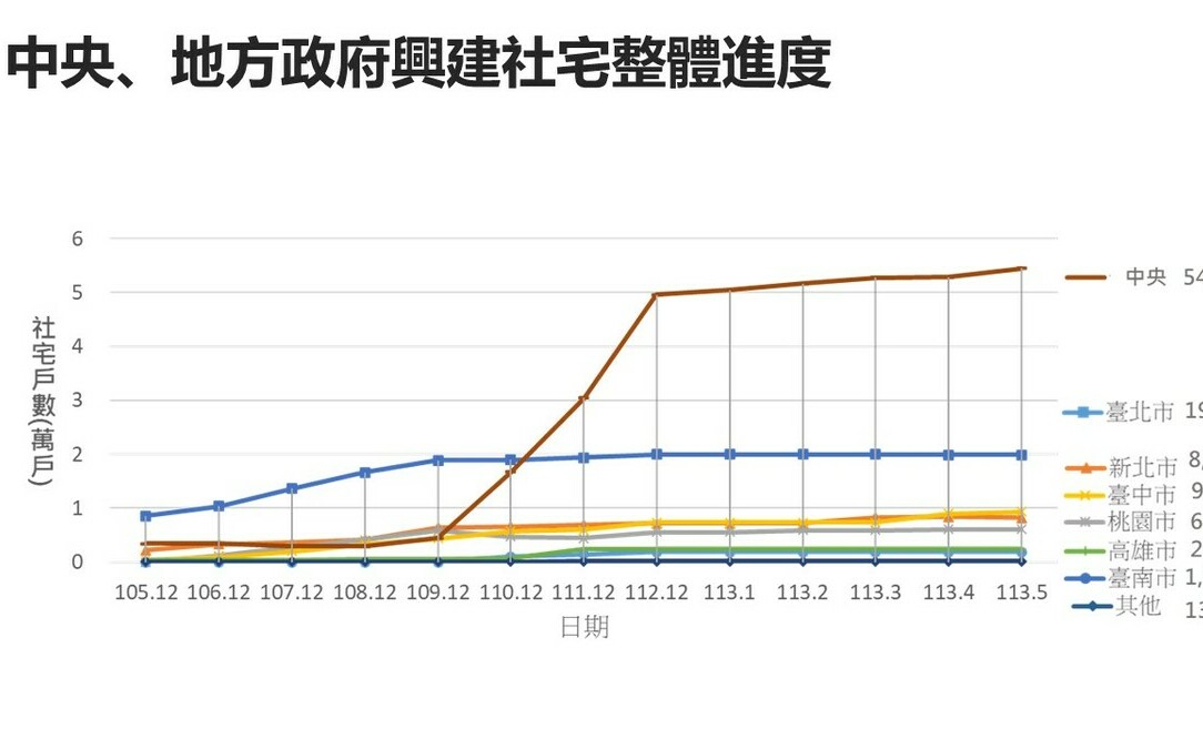 劉世芳：明年以後社宅推動 以8年百萬租屋家庭支持計畫為目標
