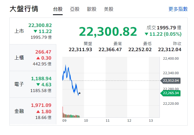 台股今天(14日)開盤小跌0.11點，開盤指數22,311.93點，力守22300點。 圖: 擷取自Yahoo台股大盤走勢圖。