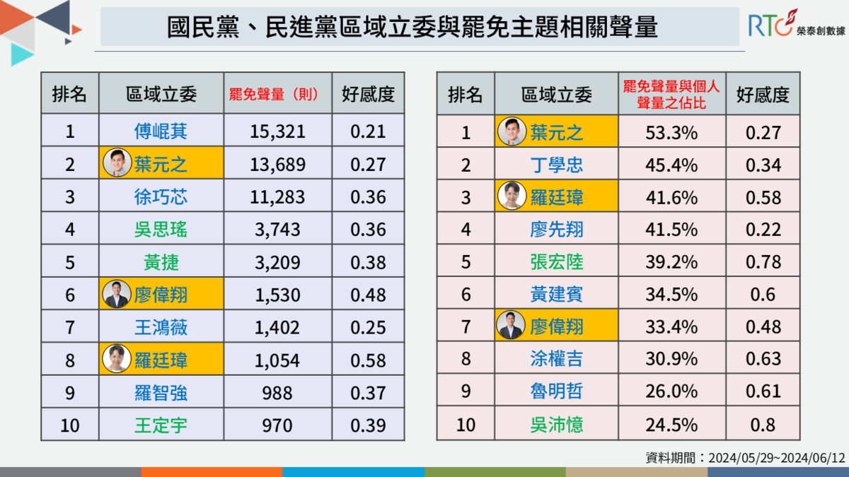 國民黨、民進黨區域立委與罷免主題相關聲量。 表：《榮泰創數據》提供