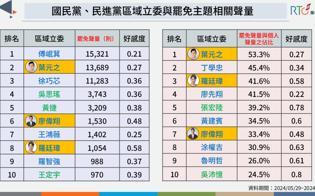 菜鳥立委面臨罷免危機？網路數據揭「他」處境最危險