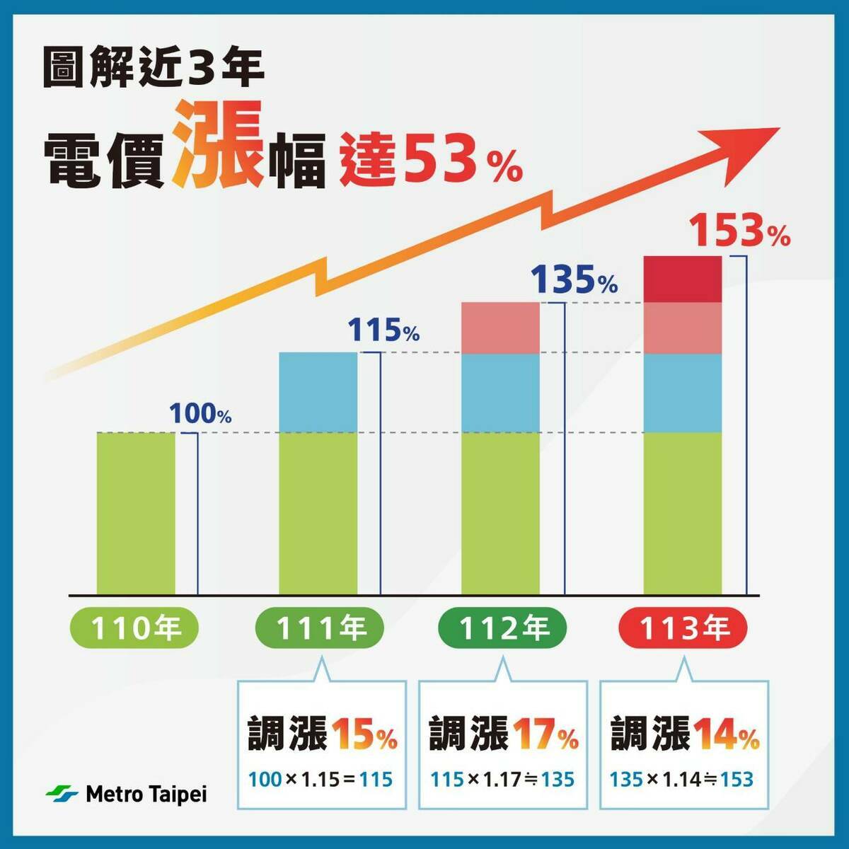 北捷近3年電價漲幅。 圖：翻攝自台北大眾捷運公司官網
