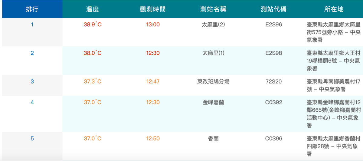 太麻里測站13時測得38.9度的高溫。 圖：翻攝自中央氣象署官網