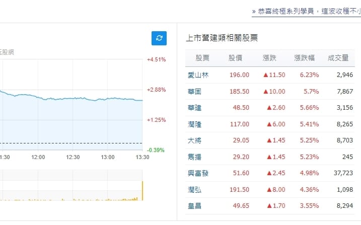 營建股越打越紅？網民開酸：打房終究是場笑話