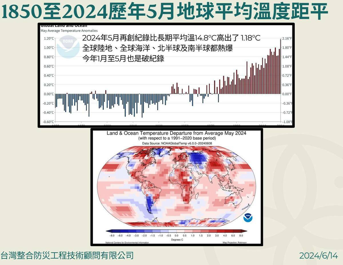 台灣的防災工程技術整合公司的總監賈新興14日在臉書發文，指出今年5月份的溫度突破了歷史記錄。 圖：翻攝自賈新興臉書專頁