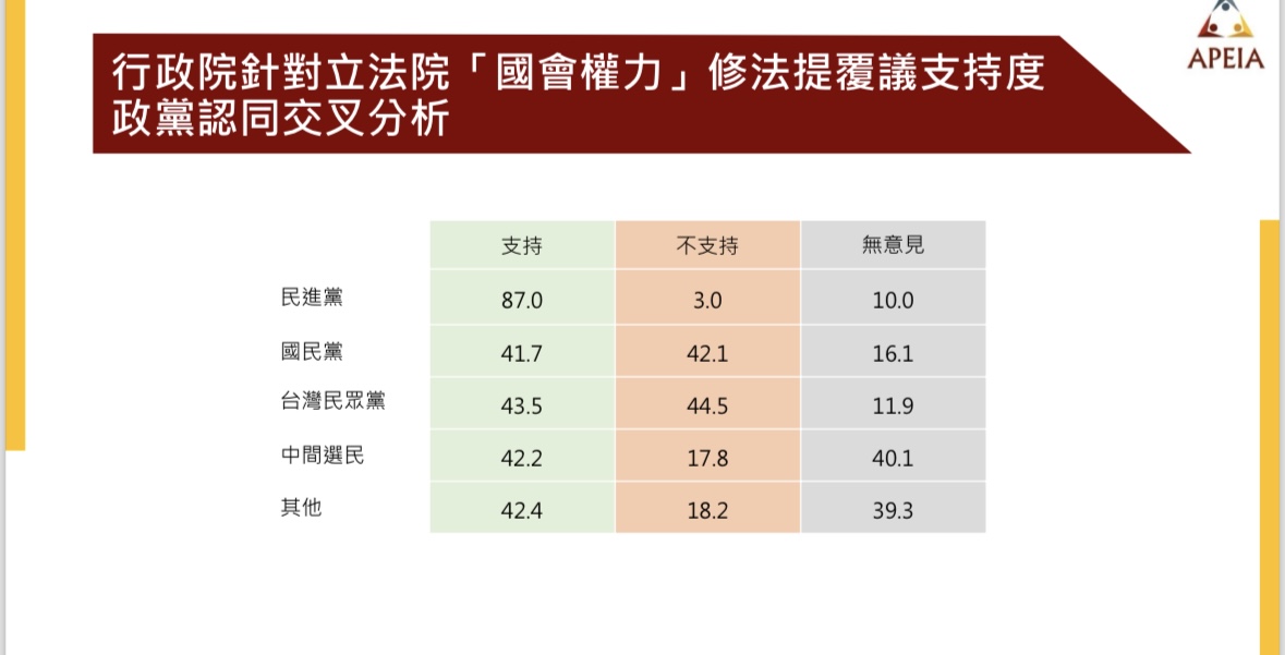 行政院針對立法院「國會擴權」修法提覆議支持度政黨認同交叉分析。 圖：中華亞太菁英交流協會提供