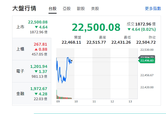 台股今天(17)開盤跌36.61點，開盤指數22468點，一路走跌、隨後震盪、衝高至22515點、又下挫、力守22500。 圖:擷取自yahoo台股走勢圖