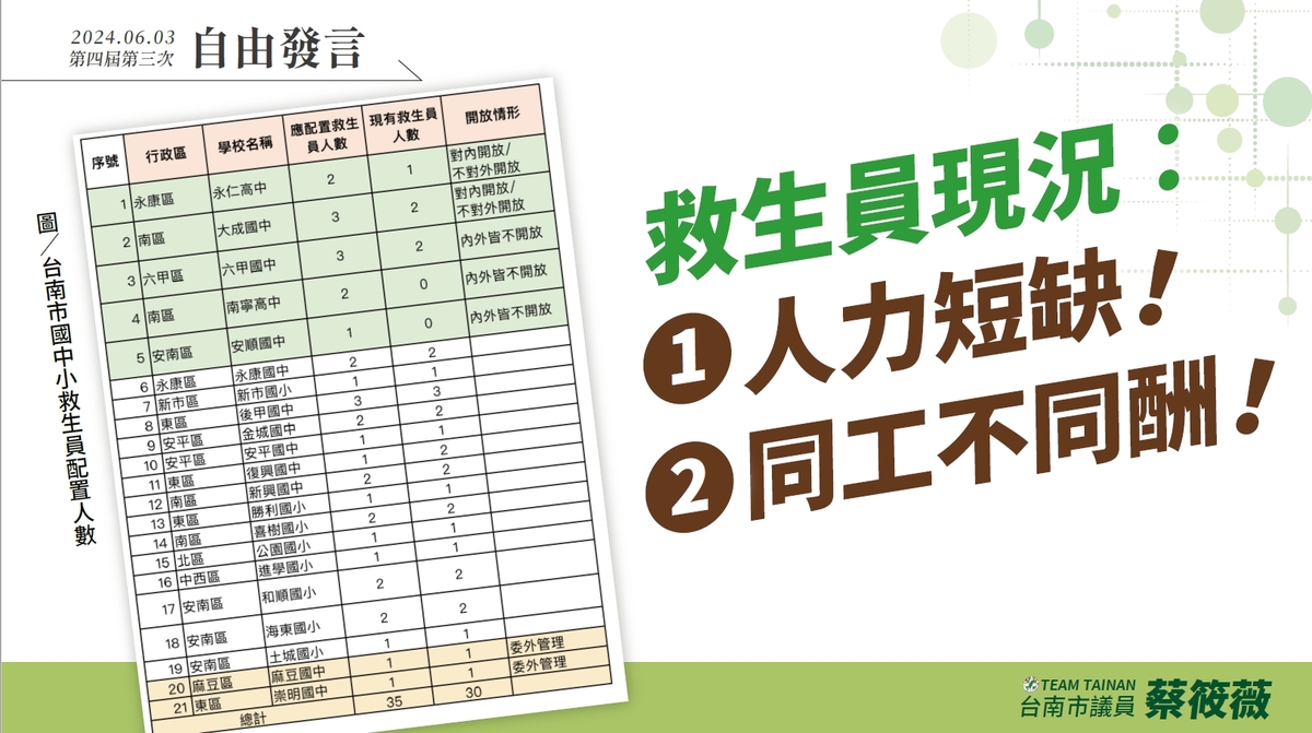 去年全運會游泳項目台南獲得3銀4銅，是近30年來最好的成績，但基層卻苦嘆台南是六都唯一沒有國際標準泳池的城市，台南市議員蔡筱薇於議會總質詢強烈要求體育局應盡速盤點可用土地，極力爭取符合國際賽事標準的泳池。 圖：蔡筱薇服務處提供