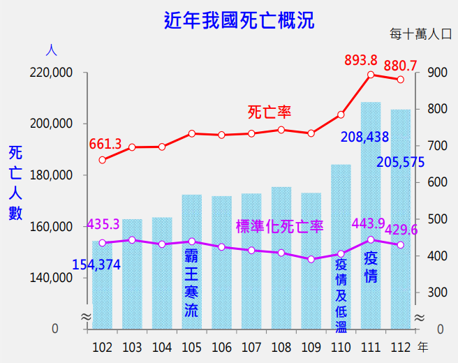 受COVID-19疫情死亡人數減少影響，112年死亡人數較111年減少2863人。 圖：翻攝自衛福部