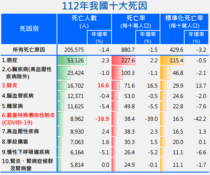 112年國人十大死因，癌症連續42年蟬聯第一名。 圖：翻攝自衛福部