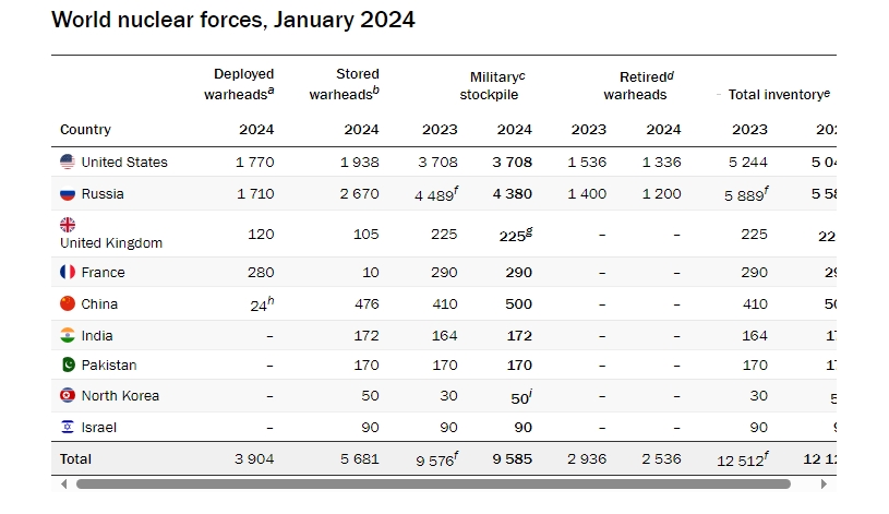 圖為《斯德哥爾摩國際和平研究所2024年年鑒》資料顯示，各國對核威懾的依賴加深，正在開發的核武器數量和類型有所增加。 圖:擷取自www.sipri.org。