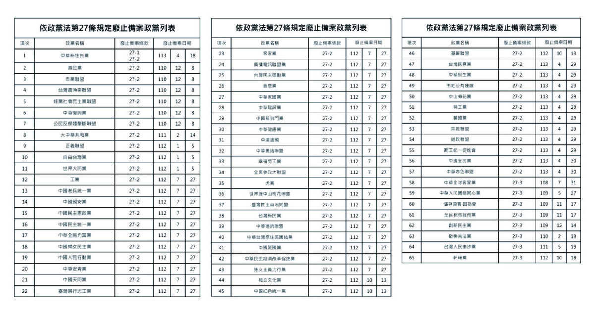 內政部政黨法27條規定廢止備案政黨列表。 圖：內政部提供