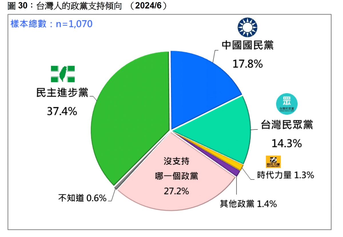 台灣政黨支持度，民進黨超過國民黨、民眾黨總和。 圖：台灣民意基金會提供