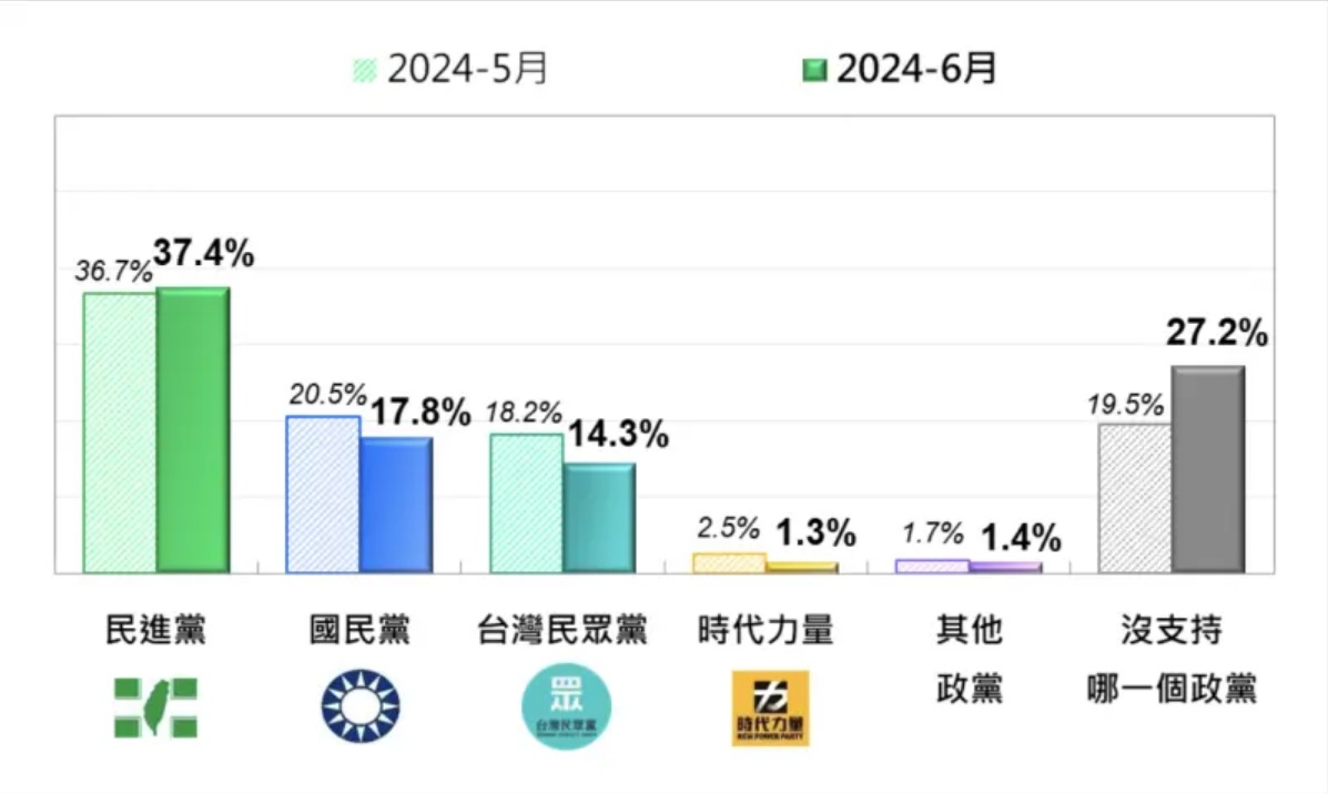 台灣民意基金會最新民調，政黨支持度依序為民進黨37.4%、國民黨17.8%與民眾黨14.3%。 圖：台灣民意基金會提供