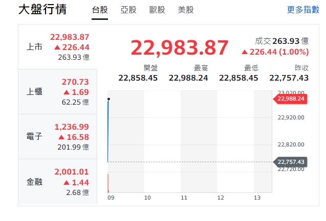 台股今天(19日)一早就高盤開出，衝高至22,983.87點，直逼23000點。