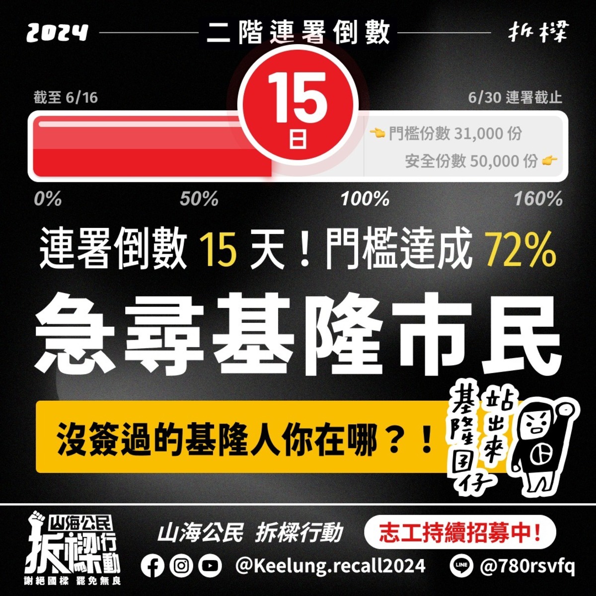 罷免基隆市長謝國樑第二階段門檻31,0002，目前連署已達2萬2000份，預計6月底截止收件。 圖：取自山海公民拆樑行動 - 罷免謝國樑粉專