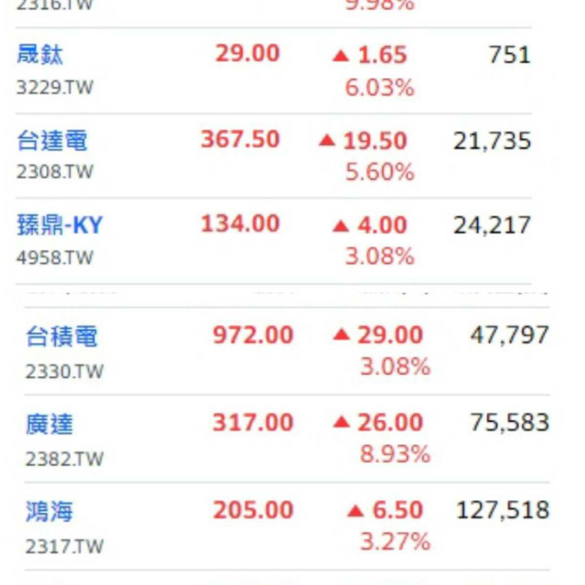全球AI旋風未停，帶動供應鏈的台股今天(19)超大型權股狂噴漲。 圖:擷取自YAHOO台股的個股行情。