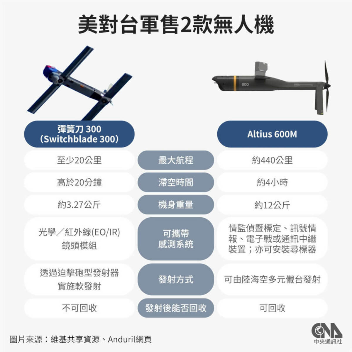 美國最新對台軍售案包括彈簧刀300型及ALTIUS 600M-V兩款攻擊型無人機系統，總價約3億6020萬美元（約新台幣116.65億元）。 圖：中央社