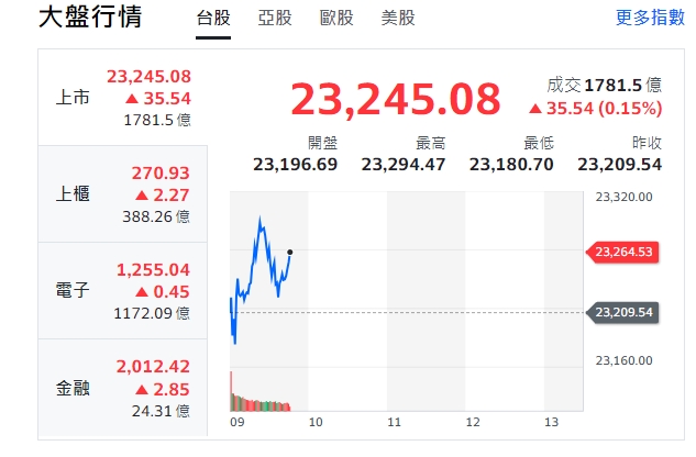 台股今天(20日)開盤小跌12.85點，開盤指數23196.69點，隨後走漲勢，9點20分左右來到23294點。 圖: 截圖自yahoo台股大盤走勢圖