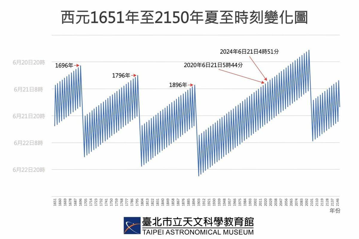 1651年至2150年夏至時刻變化圖。 圖：翻攝自台北市立天文館官網