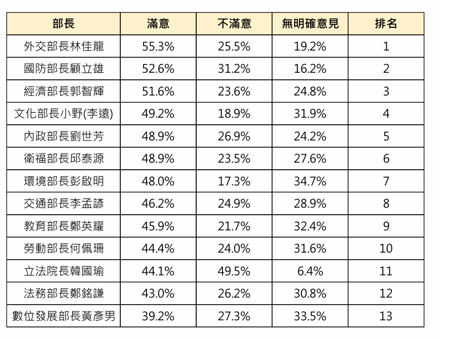 卓內閣12位重要首長滿意度排名。 表：凱達格蘭基金會《新台灣國策智庫》提供