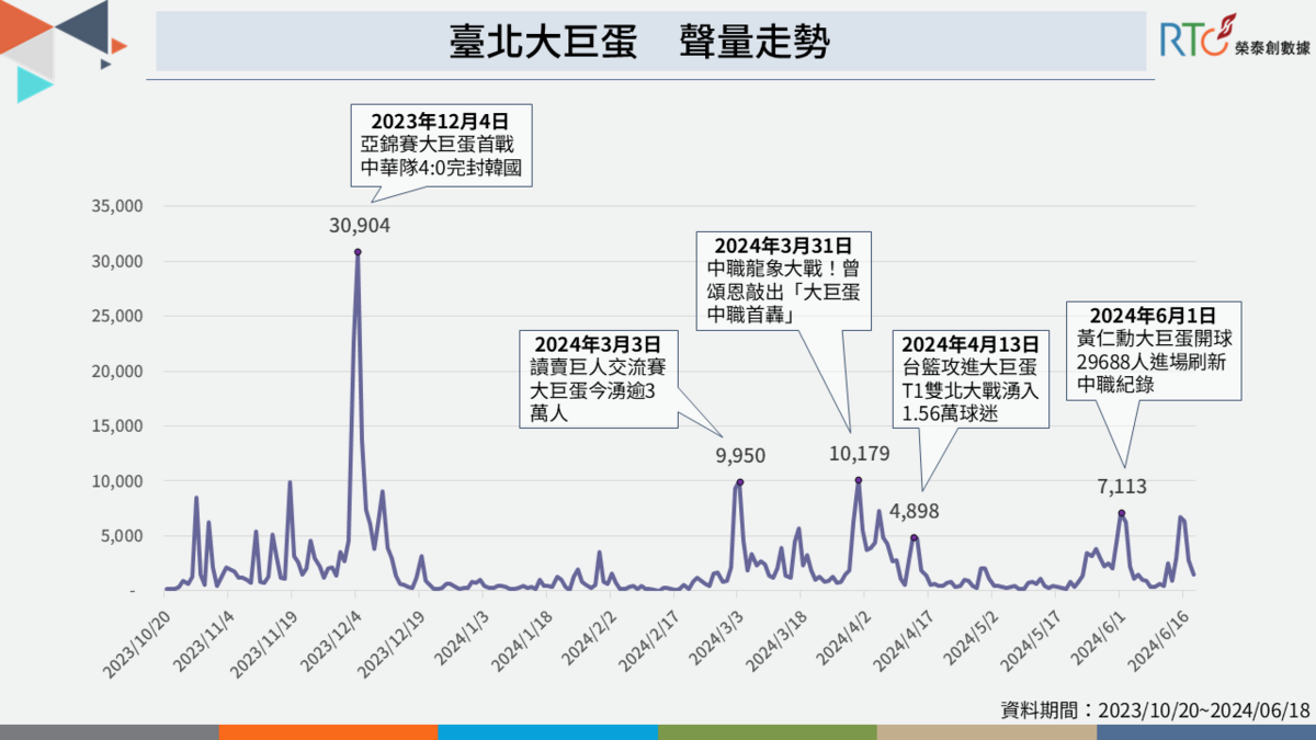 台北大巨蛋聲勢走量。 圖：《榮泰創數據》提供