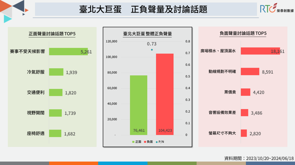 台北大巨蛋正負聲量與討論話題。 圖：《榮泰創數據》提供
