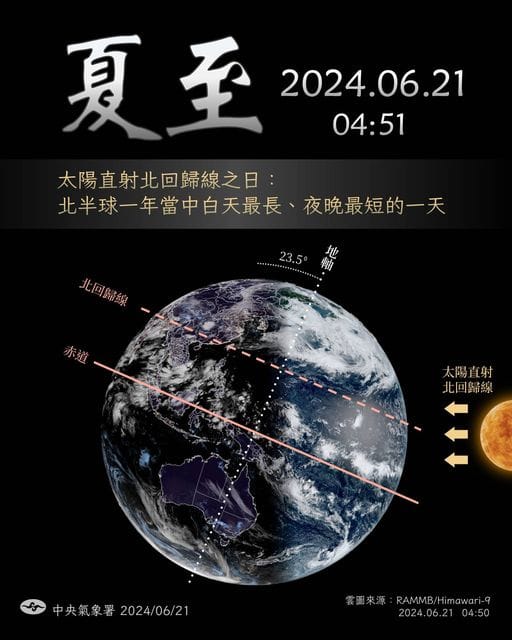中央氣象署「報天氣」臉書指出，2024年「夏至」的時間點，大約就在台灣時間今天清晨4時51分，太陽直射位置到達「最北界」的北回歸線。 圖：翻攝自報天氣臉書