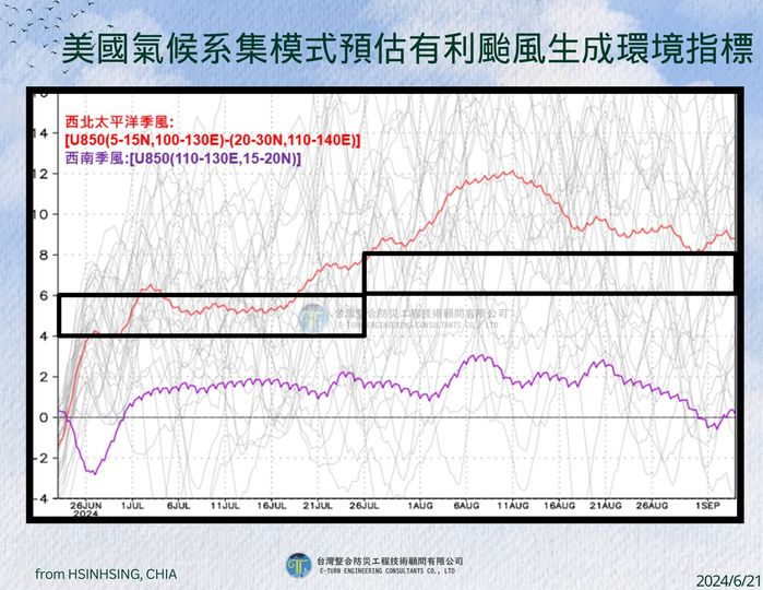 氣象專家賈新興今(21)日表示，今年預計在7月下旬開始建立，颱風生成環境預期7月21日後慢慢出現。 圖：翻攝自賈新興臉書
