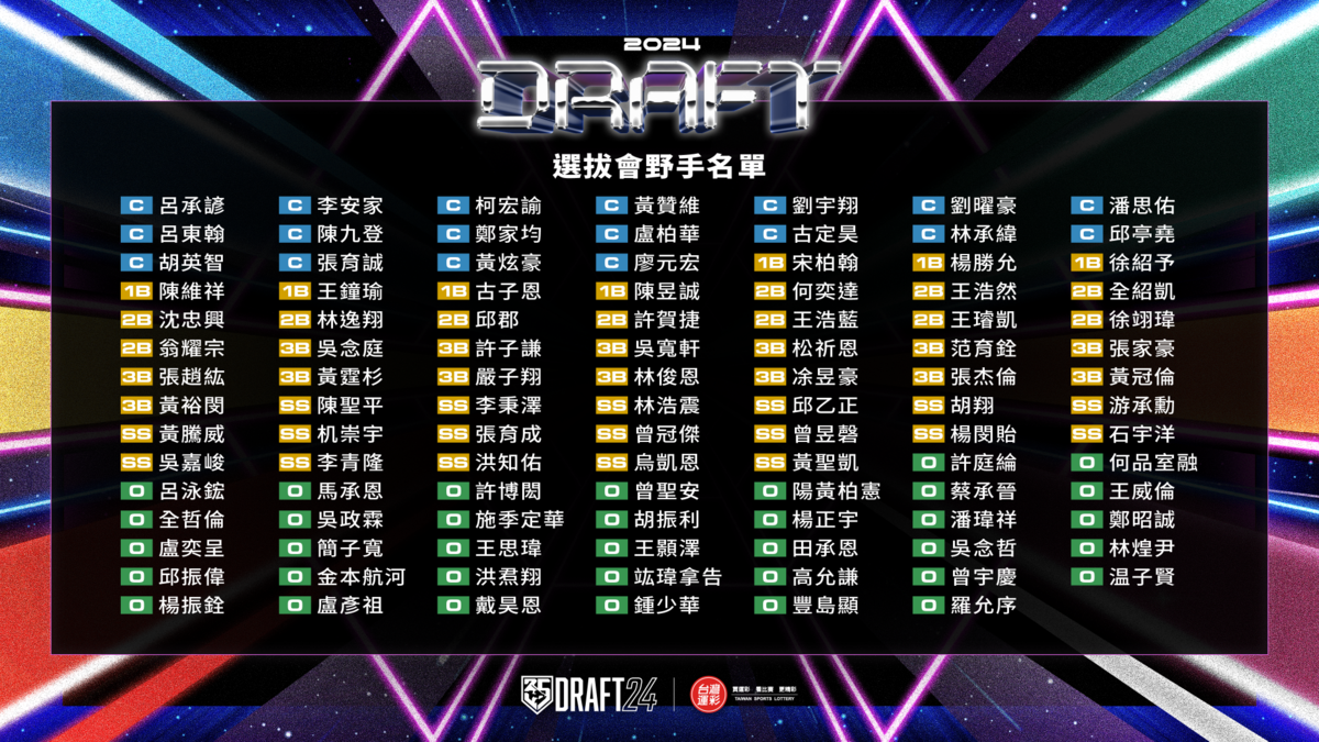 中華職棒新人球員選拔會名單。 圖：中華職棒／提供
