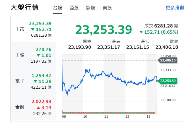 台股連續8天創歷史新高後，今天(21日) 收黑，下跌152.71 點、0.65%，收盤報 23253.39 點。 圖: 擷取自yahoo台股走勢圖