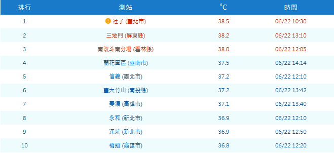 今(22)日白天雲林縣、屏東縣為橙色燈號，有38度極端高溫出現的機率！ 圖：氣象署／提供