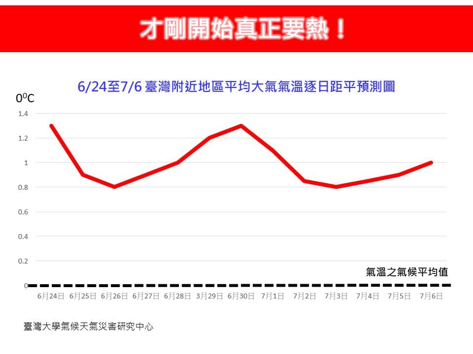 林老師氣象站提醒，今日持續高溫預警，大台北（基隆市除外）、中南部（嘉義市除外）以及花蓮市等地均維持是橙色高溫燈號警示，高溫均突破36度」。  圖：翻攝自林老師氣象站
