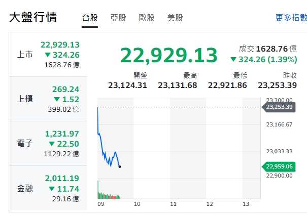 台股今天(24日)早盤下跌開出，約9點40分走跌至22921點，跌逾300點。 圖: 擷取自yahoo台股走勢圖