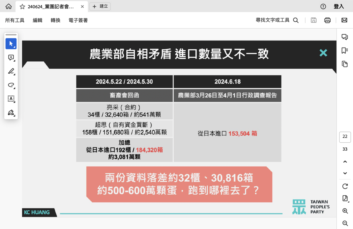 民眾黨團質疑2022年農委會專案進口的雞蛋數目兜不攏，數字差距5、6百萬顆 圖：民眾黨團提供