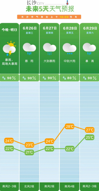 長沙市氣象台預計，未來一周雨日雨量偏多。 圖：翻攝自長沙市氣象台