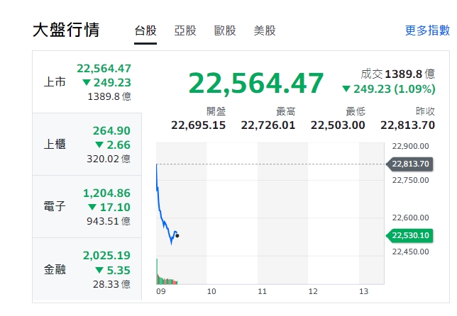 台股今天(25日)早盤仍開低，約9點20分左右，跌了逾200點，跌至22564點。 圖:擷取自yahoo台股走勢圖