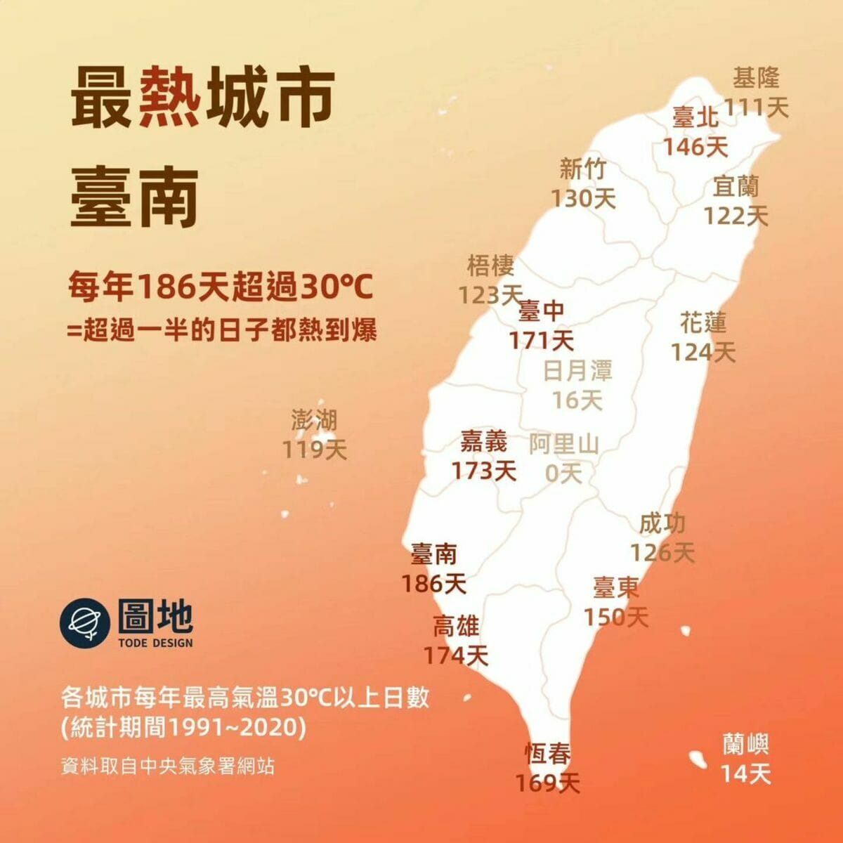 全台最熱城市。 圖：翻攝自圖地臉書