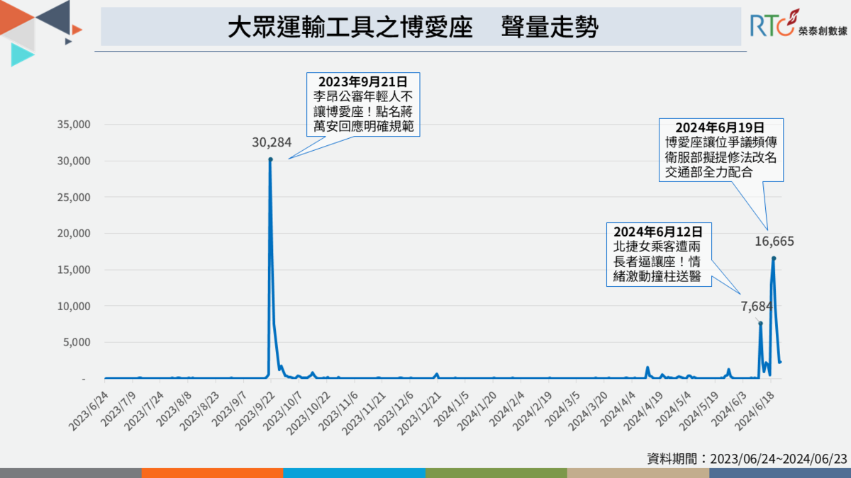 博愛座讓位爭議頻傳，衛福部長邱泰源擬修法。 圖：《榮泰創數據》提供