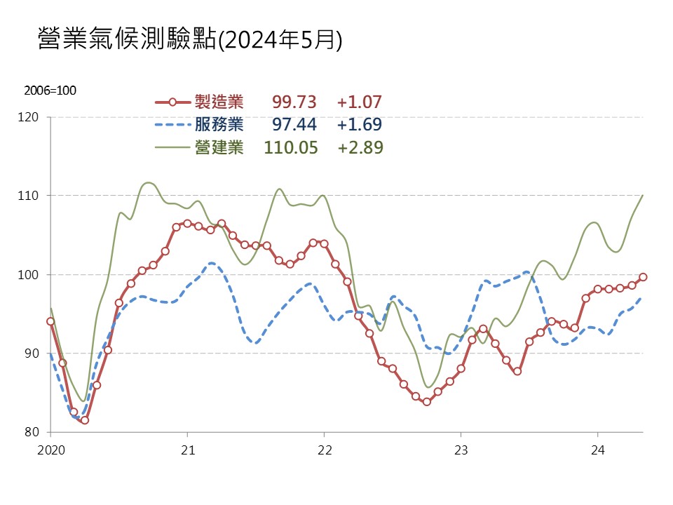 台經院調查，2024年5月製造業、服務業與營建業營業氣候測驗點同步走高。 圖: 台經院/提供