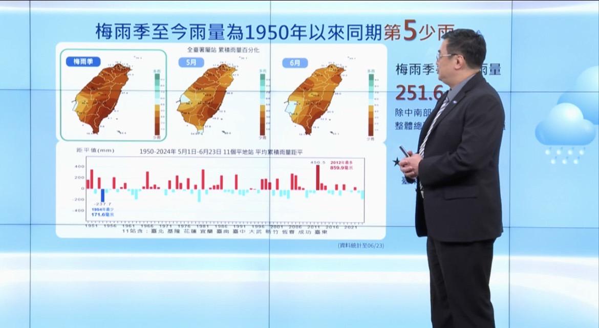 今年梅雨季，統計至23日止，包含低壓帶及8波梅雨鋒面影響，但影響時間並不長，因此總雨量與同期相比是偏少，是1950年以來同期第5少雨，只有251.6毫米，與同期約409毫米相比僅約6成。 圖：翻攝自中央氣象署Youtube頻道