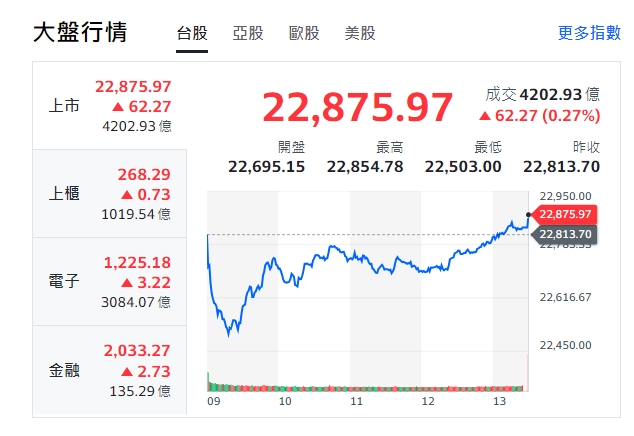 台股今天(25日)從早盤開低跌了逾200點，大盤指數最低來到22503點，接著一路走高，終收翻紅、漲了62元、至22,875.97點。 圖:擷取自yahoo台股走勢圖