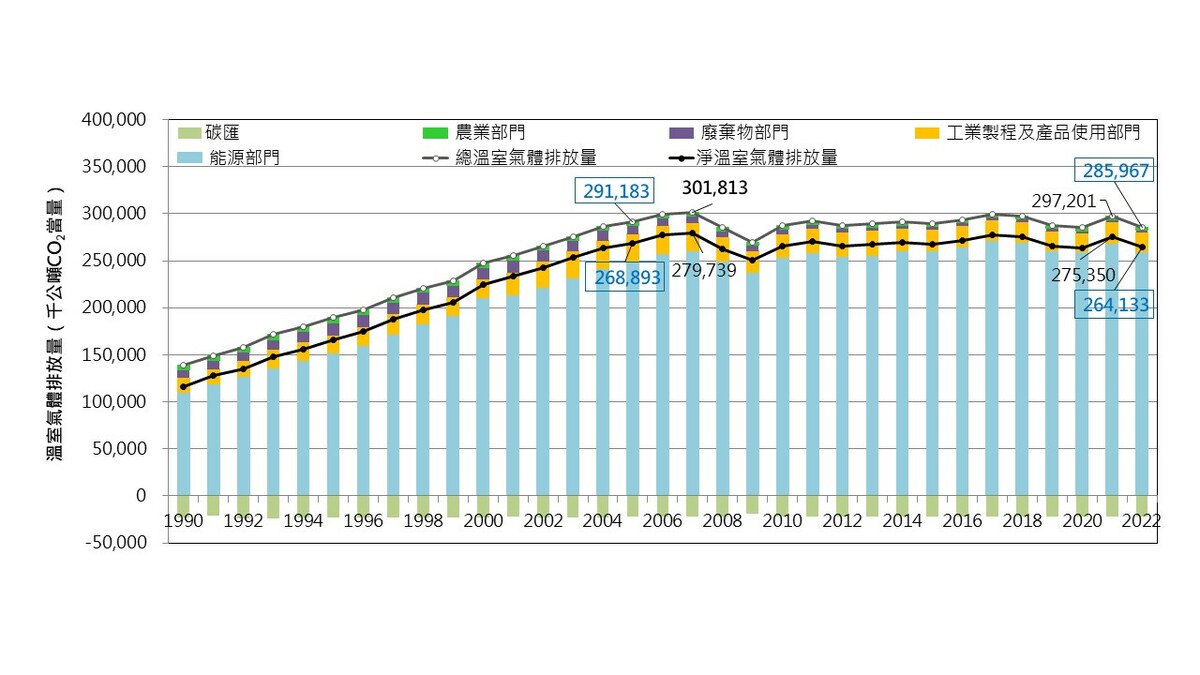 溫室氣體排放趨勢。 圖：環境部／提供