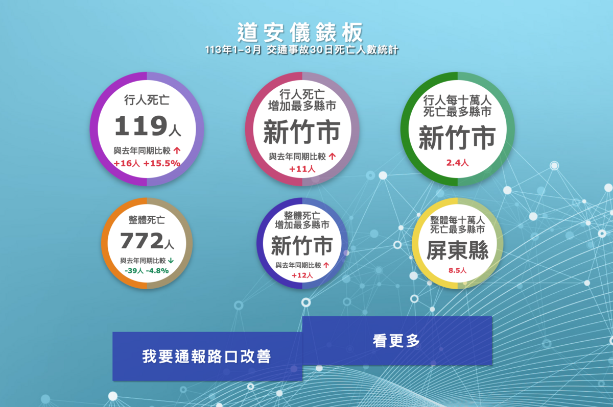 「道安總動員」資訊平台首次公布資料，今年1到3月119名行人死亡，較去年同期增加16人、15.5%。 圖：翻攝自道安資訊網