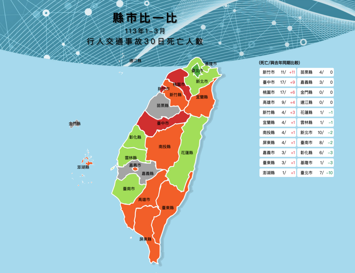 此外路口改善通報數的部分，今年1至5月以新北市通報42處最多，已完成41處。 圖：翻攝自道安資訊網
