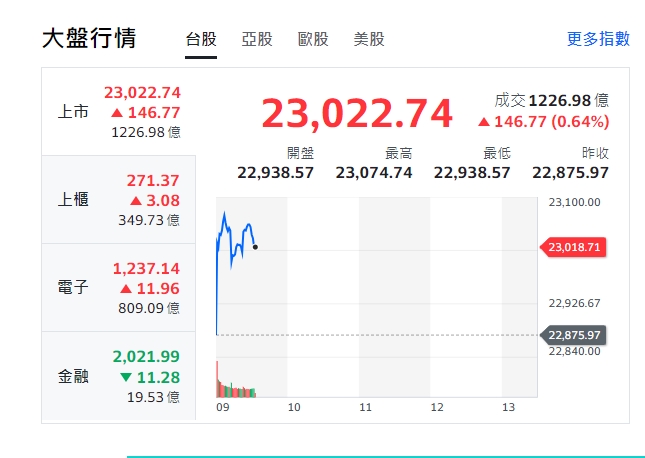 台股今天(26日)早盤微幅開高，約9點20分，漲了逾百點，漲至23058點後小幅震盪，低至23022點、力守23000點。 圖: 擷取自YAHOO台股走勢圖