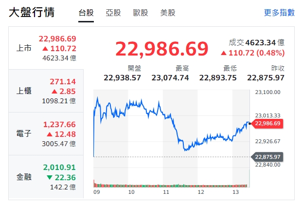 台股今天(26日)漲110.72點，收在22986.69點，成交值4623.34億元。 圖:擷取自yahoo台股大盤走勢圖