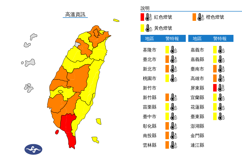 中央氣象署稍早對18縣市發布高溫特報，今日白天屏東縣為紅色燈號，有連續出現38度極端高溫的機率，需特別注意。 圖：翻攝自中央氣象署官網