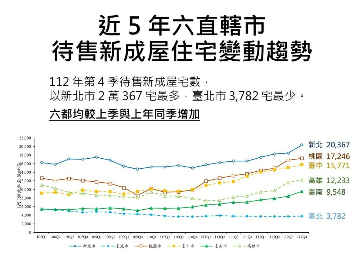 近5年六都待售新成屋住宅變動趨勢。 圖：內政部提供
